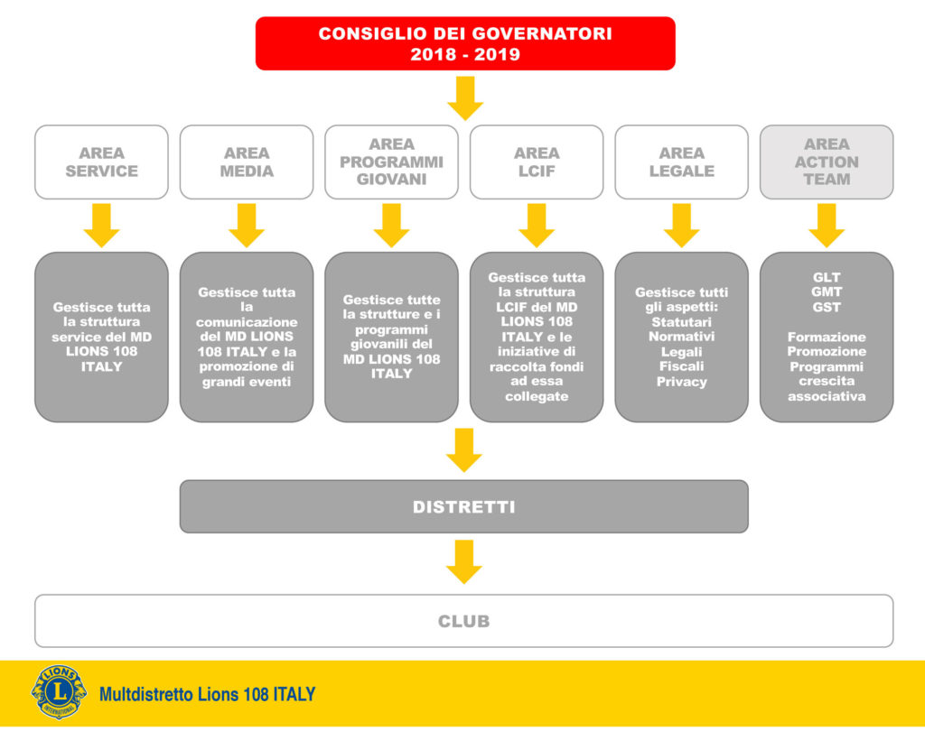 struttura organizzativa lions italia