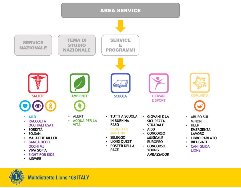 organizzazione multidistretto lions 108 italy area service