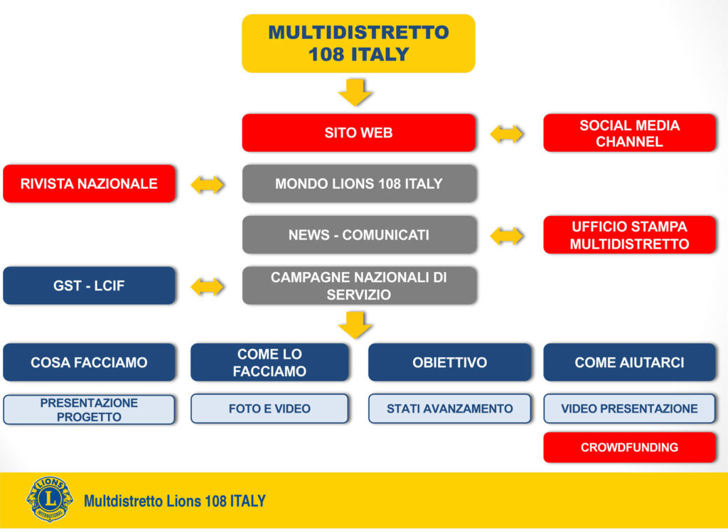 organizzazione multidistretto lions 108 italy lions italia