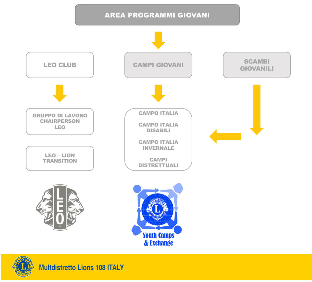 organizzazione multidistretto lions 108 italy lions italia